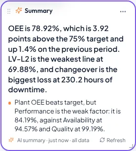 AI summary card on a dashboard: the main finding of the page with supporting numbers