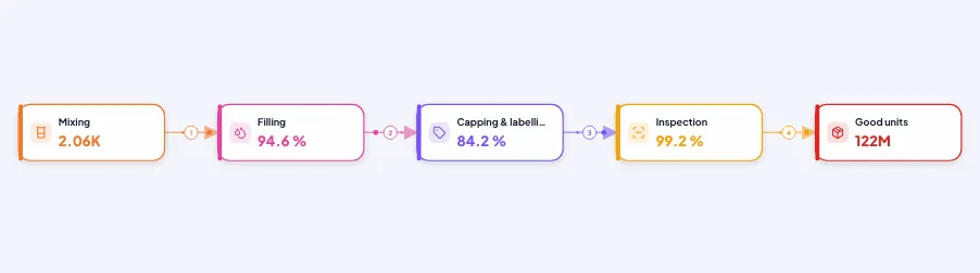 Process flow with live numbers on each step