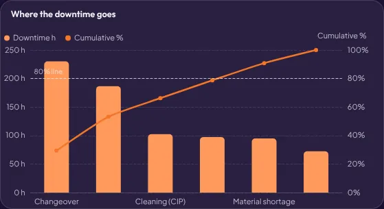 Pareto chart of downtime reasons