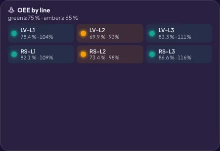 Status lights per line