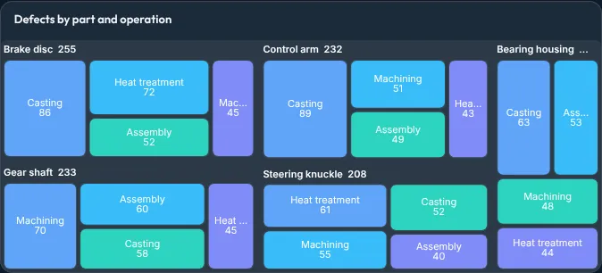 Treemap of cost by category