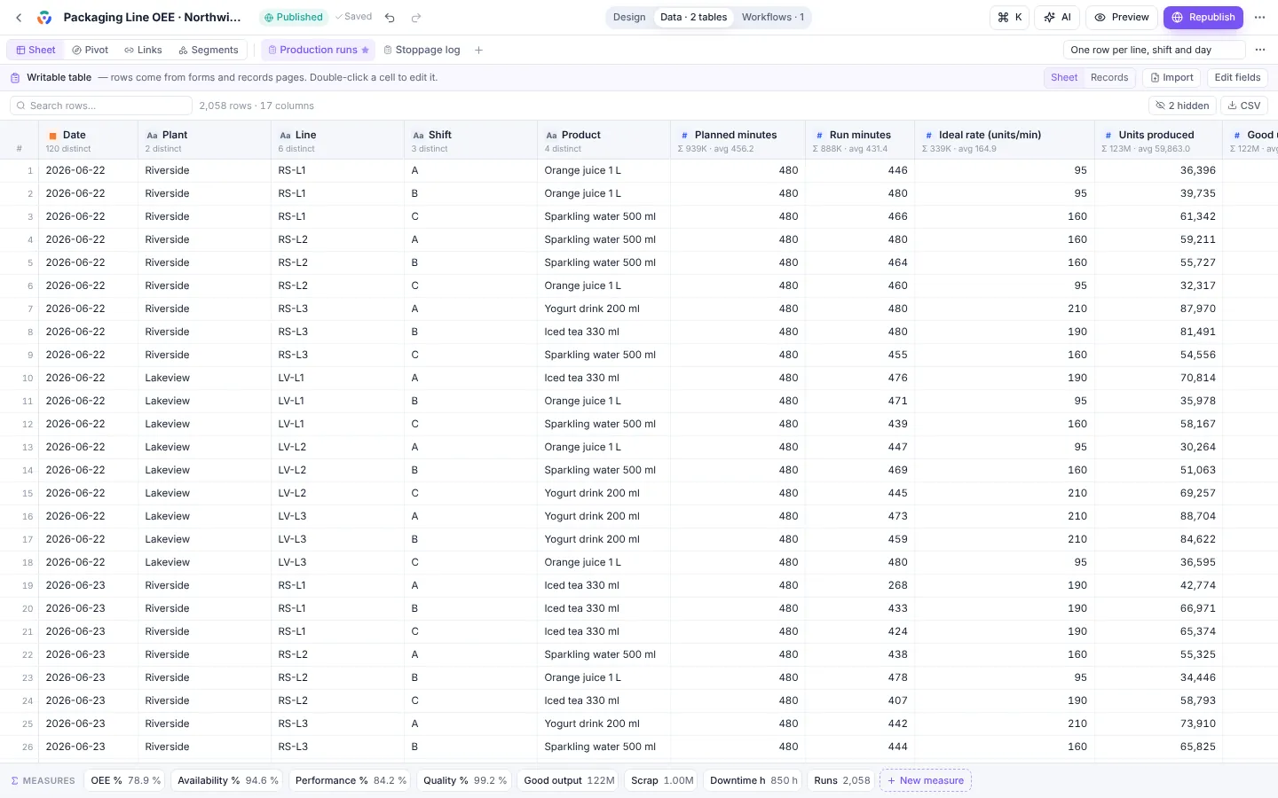 Data workspace: a sheet of production runs with typed columns and a measures strip